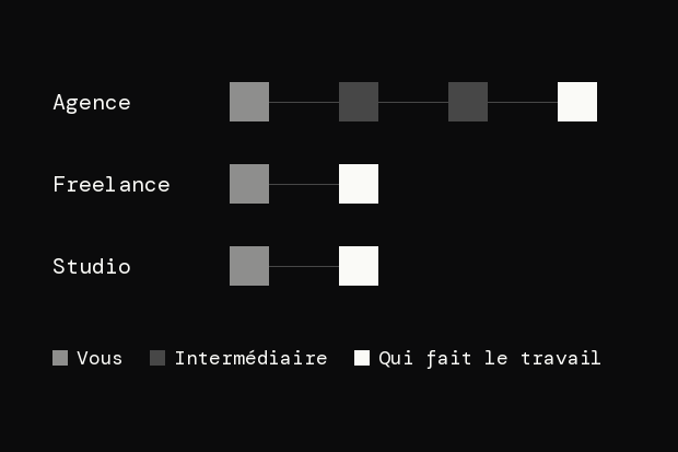 Le chemin d'une demande : dans une agence, 2 intermédiaires avant la personne qui fait le travail. Chez un freelance ou dans un studio, aucun.