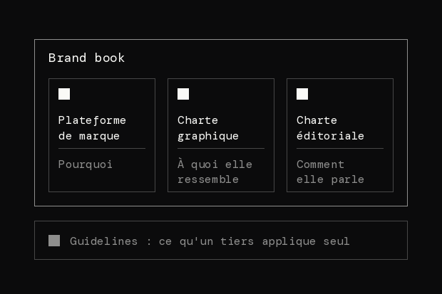 Un brand book contient 3 documents : la plateforme de marque (pourquoi), la charte graphique (à quoi la marque ressemble) et la charte éditoriale (comment elle parle). À part, les guidelines : ce qu'un tiers applique seul.
