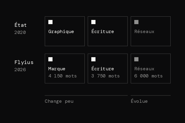La marque de l'État (2020) et Flyius (2026) ont chacune 3 documents : graphique ou marque, écriture, réseaux sociaux. Chez Flyius, 4 150, 3 750 et 6 000 mots. Les 2 premiers changent peu, celui des réseaux évolue.