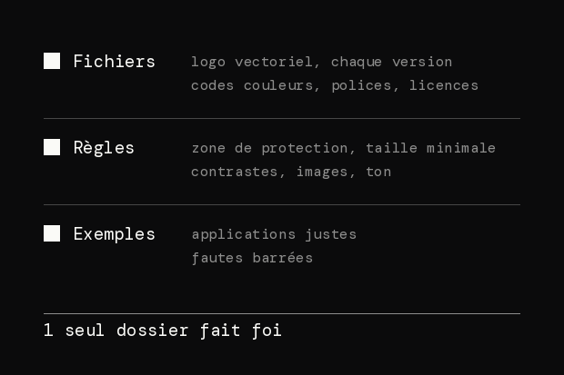 Ce qu'un prestataire doit recevoir : des fichiers (logo vectoriel dans chaque version, codes couleurs, polices et licences), des règles (zone de protection, taille minimale, contrastes, images, ton) et des exemples (applications justes, fautes barrées), dans 1 seul dossier qui fait foi.