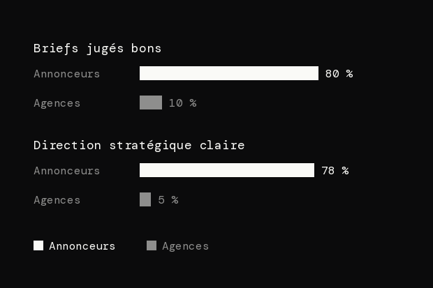 80 % des annonceurs jugent leurs briefs bons, 10 % des agences sont d'accord. 78 % des annonceurs jugent la direction stratégique claire, 5 % des agences.