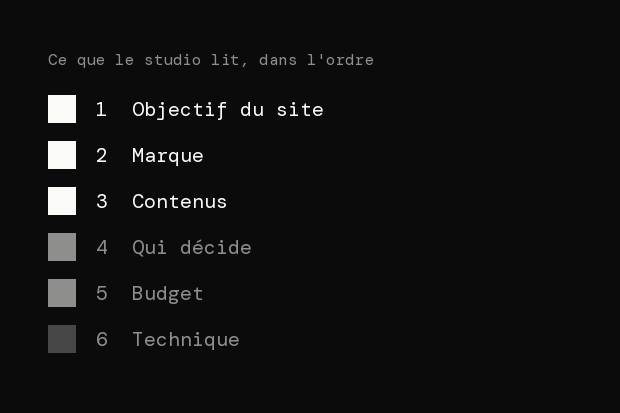 6 rubriques d'un cahier des charges dans l'ordre où un studio les lit : l'objectif du site, la marque et les contenus d'abord, puis qui décide et le budget, la technique en dernier.