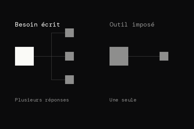 Un besoin écrit mène à plusieurs réponses possibles. Un outil imposé n'en laisse qu'une.