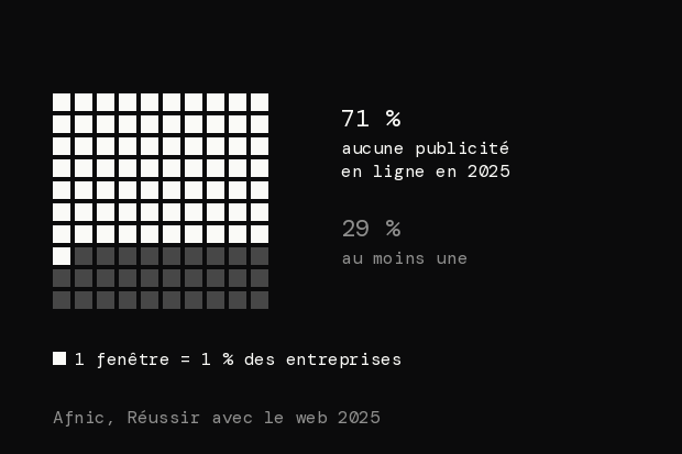 100 fenêtres, dont 71 allumées : 71 % des entreprises interrogées par l'Afnic n'ont fait aucune publicité en ligne en 2025, 29 % en ont fait au moins une.