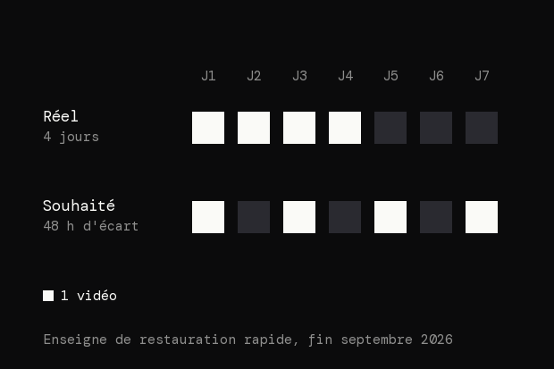 2 calendriers de 7 jours pour les 4 vidéos d'une enseigne de restauration rapide. En réel, les 4 vidéos sortent du jour 1 au jour 4. Dans le calendrier souhaité, 48 h les séparent : jours 1, 3, 5 et 7.