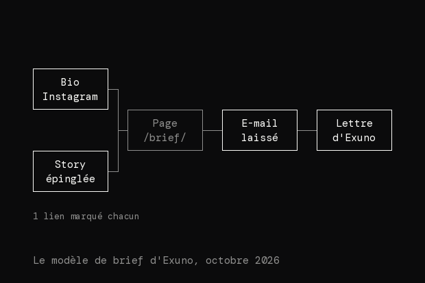 Le chemin du modèle de brief d'Exuno : la bio Instagram et la story épinglée portent chacune un lien marqué vers la page /brief/, où le visiteur laisse son e-mail, puis peut s'inscrire à la newsletter d'Exuno.