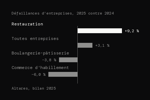 Évolution des défaillances d'entreprises en France entre 2024 et 2025 : restauration +9,2 %, toutes entreprises +3,1 %, boulangerie-pâtisserie -3,8 %, commerce d'habillement -6 %.