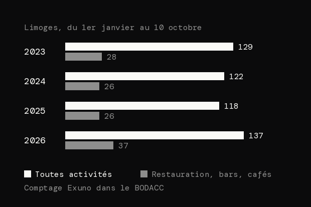 Entreprises de Limoges placées en redressement ou en liquidation judiciaire du 1er janvier au 10 octobre : 129 en 2023, 122 en 2024, 118 en 2025 et 137 en 2026, dont 28, 26, 26 et 37 dans la restauration, les bars et les cafés.