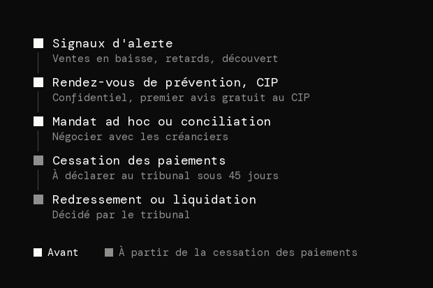 Les étapes avant une faillite : signaux d'alerte, rendez-vous de prévention et CIP, mandat ad hoc ou conciliation, puis cessation des paiements à déclarer sous 45 jours, puis redressement ou liquidation décidés par le tribunal.