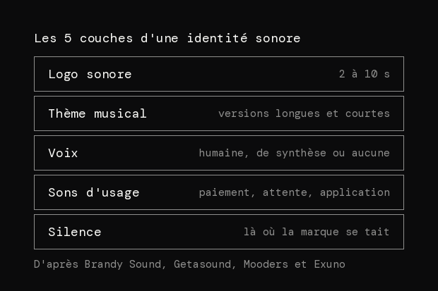 Les 5 couches d'une identité sonore : le logo sonore, de 2 à 10 secondes, le thème musical en versions longues et courtes, la voix, humaine, de synthèse ou aucune, les sons d'usage comme le paiement, l'attente ou l'application et enfin le silence, là où la marque se tait.