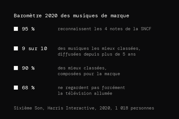 4 chiffres du baromètre 2020 des musiques de marque : 95 % des personnes reconnaissent les 4 notes de la SNCF, 9 musiques sur 10 parmi les mieux classées sont diffusées depuis plus de 5 ans, 90 % des mieux classées ont été composées pour la marque, 68 % ne regardent pas forcément la télévision allumée.