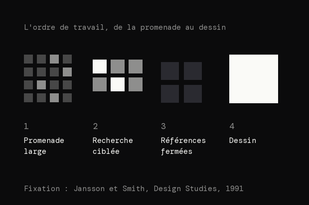 Schéma de l'ordre de travail en 4 temps : promenade large, recherche ciblée, références fermées, dessin.