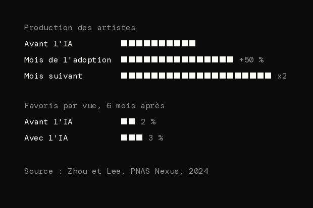 Après l'adoption de l'IA, la production des artistes augmente de 50 % le premier mois puis double le mois suivant. Les favoris par vue passent de 2 % à 3 % après 6 mois.
