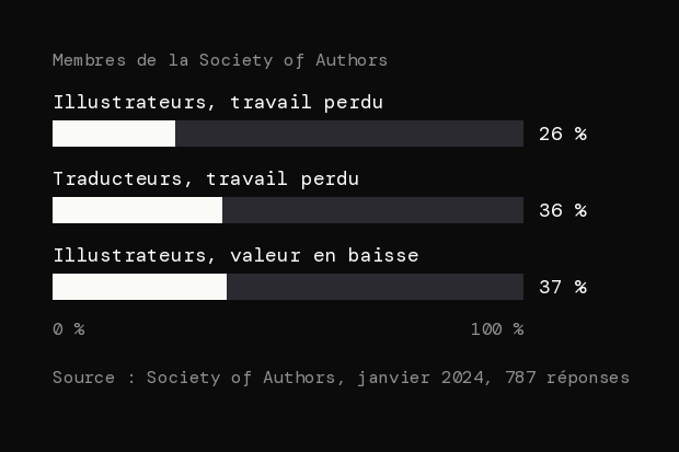 Membres de la Society of Authors : 26 % des illustrateurs et 36 % des traducteurs ont perdu du travail à cause de l'IA, 37 % des illustrateurs voient la valeur de leur travail baisser.