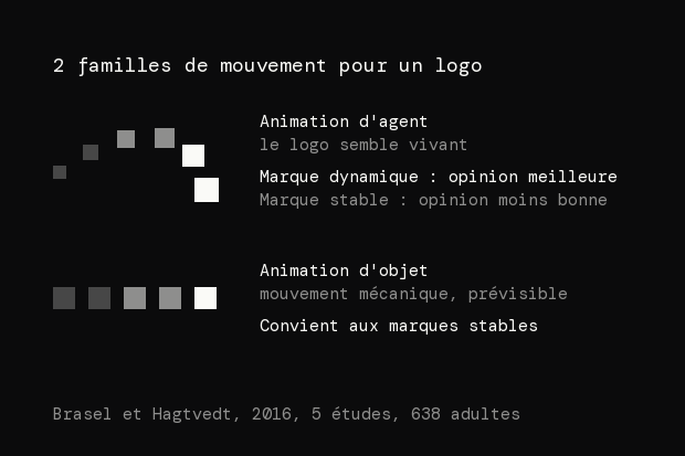 Les 2 familles de mouvement d'un logo : l'animation d'agent, où le logo semble vivant, améliore l'opinion sur une marque dynamique et la dégrade pour une marque stable. L'animation d'objet, mécanique et prévisible, convient aux marques stables.