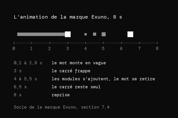 Ligne de temps de l'animation de la marque Exuno, 8 secondes : le mot monte en vague de 0,2 à 2,9 seconde, le carré frappe à 3 secondes, les modules s'ajoutent et le mot se retire de 4 à 5,5 secondes, le carré reste seul à 6,5 secondes, reprise à 8 secondes.