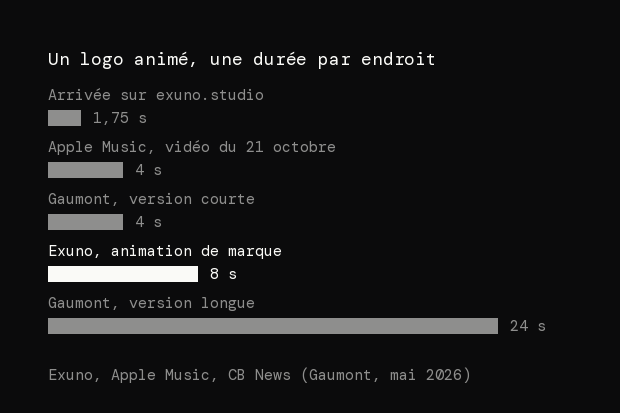 Barres de durée de 5 logos animés : arrivée sur exuno.studio 1,75 seconde, vidéo d'Apple Music du 21 octobre 2026 4 secondes, Gaumont version courte 4 secondes, animation de marque d'Exuno 8 secondes, Gaumont version longue 24 secondes.