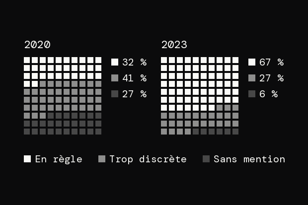 2 grilles de 100 fenêtres comparent 2020 et 2023. En 2020, 32 publications commerciales sur 100 sont en règle, 41 ont une mention trop discrète ou trop tardive et 27 n'en ont aucune. En 2023, 67 sont en règle, 27 ont une mention trop discrète ou trop tardive et 6 n'en ont aucune.
