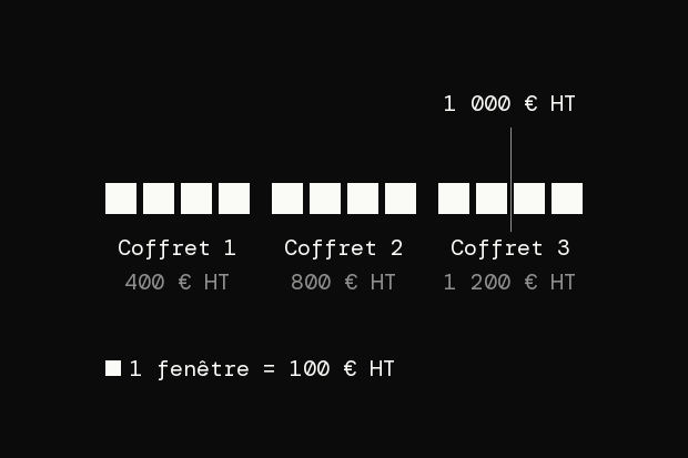 12 fenêtres en 3 groupes de 4, un groupe par coffret de 400 € HT. Un trait marque 1 000 € HT au milieu du 3e coffret, quand le cumul atteint 1 200 € HT.