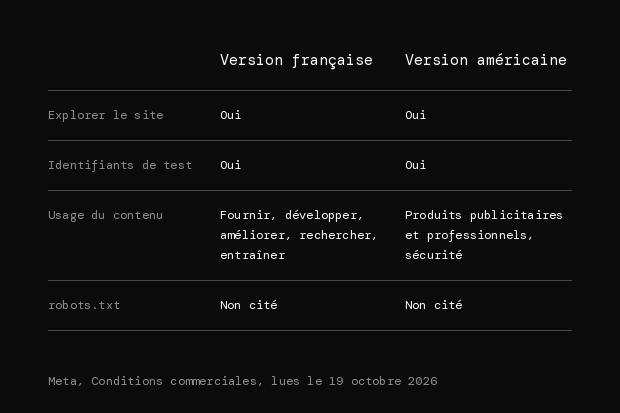 Tableau comparant la clause d'exploration des conditions commerciales de Meta au 19 octobre 2026 : les versions française et américaine autorisent l'exploration du site et les identifiants de test, la française cite l'entraînement, l'américaine les produits publicitaires et professionnels, aucune ne cite robots.txt.