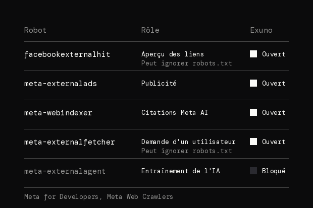 Les 5 robots de Meta et leur rôle : facebookexternalhit pour l'aperçu des liens, meta-externalads pour la publicité, meta-webindexer pour les citations de Meta AI, meta-externalfetcher pour la demande d'un utilisateur, meta-externalagent pour l'entraînement de l'IA. Sur exuno.studio, seul meta-externalagent est bloqué.