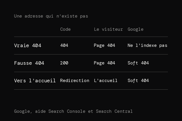 Tableau de 3 cas pour une adresse qui n'existe pas. Vraie 404 : code 404, le visiteur voit la page 404, Google ne l'indexe pas. Fausse 404 : code 200, le visiteur voit la page 404, Google signale une soft 404. Renvoi vers l'accueil : une redirection, le visiteur voit l'accueil, Google signale une soft 404.