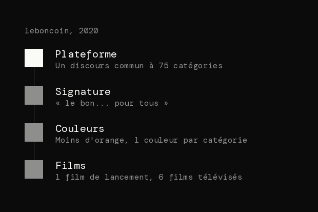 leboncoin en 2020 : la plateforme de marque d'abord, puis la signature « le bon... pour tous », moins d'orange et 1 couleur par catégorie, puis 1 film de lancement et 6 films télévisés.