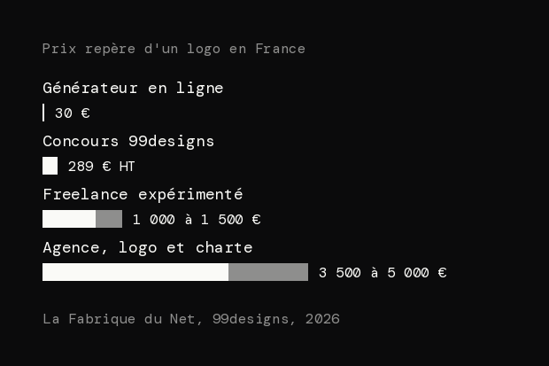 Barres du prix repère d'un logo en France selon celui qui le fait : générateur en ligne 30 €, concours 99designs 289 € HT, graphiste freelance expérimenté 1 000 à 1 500 €, agence avec une charte de base 3 500 à 5 000 €.