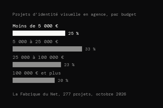 Barres de la part des projets d'identité visuelle en agence par budget : moins de 5 000 € 25 %, de 5 000 à 25 000 € 33 %, de 25 000 à 100 000 € 23 %, 100 000 € et plus 20 %.