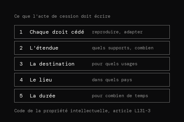 Les 5 mentions d'une cession de droits sur un logo selon l'article L131-3 : chaque droit cédé nommé, l'étendue, la destination, le lieu, la durée.