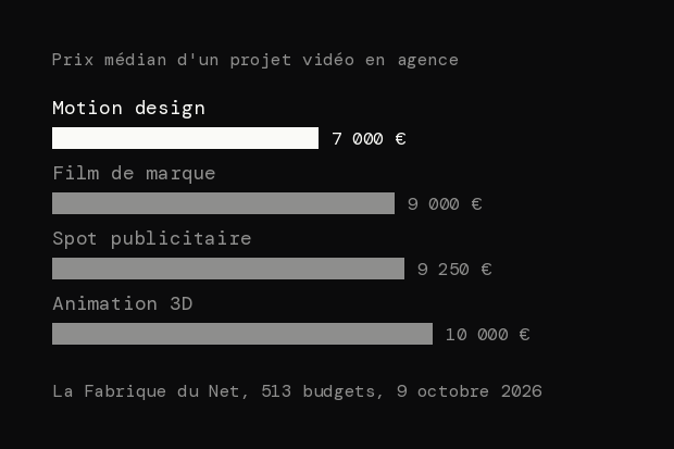 Barres du prix médian d'un projet vidéo en agence : motion design 7 000 €, film de marque 9 000 €, spot publicitaire 9 250 €, animation 3D 10 000 €.