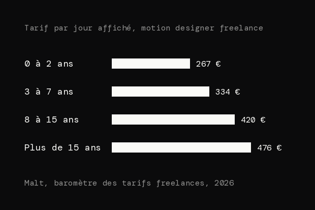 Barres du tarif par jour affiché par les motion designers freelances sur Malt : 267 € de 0 à 2 ans, 334 € de 3 à 7 ans, 420 € de 8 à 15 ans, 476 € au-delà de 15 ans.