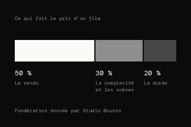 Une barre en 3 parts : le rendu 50 %, la complexité et le nombre de scènes 30 %, la durée 20 %.