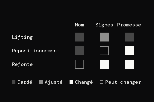 Tableau de fenêtres : 3 niveaux de rebranding en lignes, le nom, les signes visuels et la promesse en colonnes. Le lifting garde le nom et la promesse et ajuste les signes. Le repositionnement garde le nom, change la promesse et peut changer les signes. La refonte change les signes et la promesse et peut changer le nom.