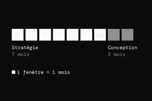 9 fenêtres, une par mois : 7 fenêtres allumées pour la stratégie, 2 fenêtres plus sombres pour la conception graphique.