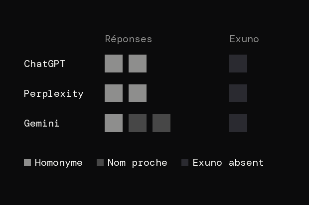 Test du 30 septembre 2026 : ChatGPT et Perplexity citent chacun 2 homonymes, Gemini 1 homonyme et 2 noms proches. Exuno est absent des 3 réponses.