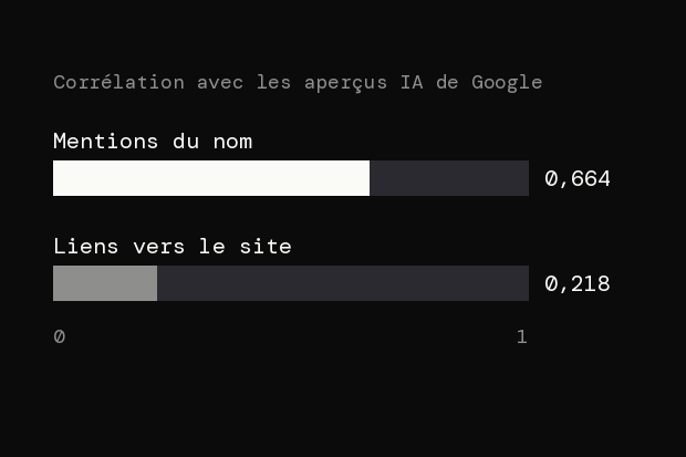 Corrélation avec la présence dans les aperçus IA de Google : 0,664 pour les mentions du nom, 0,218 pour les liens vers le site.