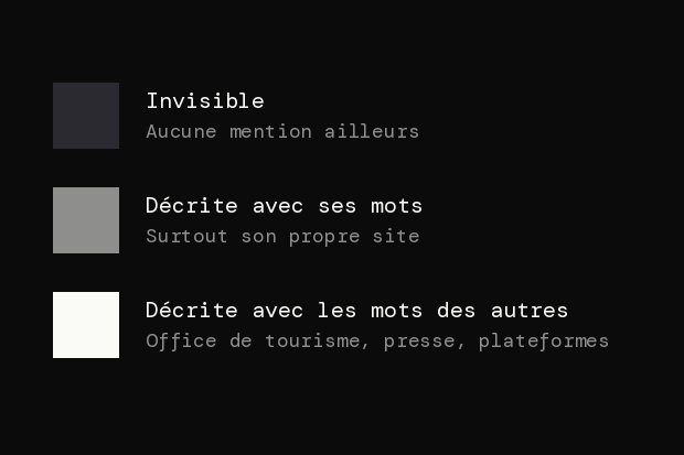 3 niveaux : invisible, sans mention ailleurs. Décrite avec ses mots, surtout par son propre site. Décrite avec les mots des autres : office de tourisme, presse, plateformes.