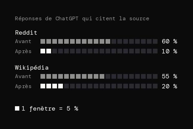 Part des réponses de ChatGPT qui citent la source, avant et après la mi-septembre 2025 : Reddit de 60 % à 10 %, Wikipédia de 55 % à 20 %.