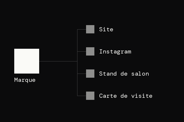 Une grande fenêtre allumée, la marque, est reliée par un trait à 4 fenêtres plus sombres : le site, Instagram, un stand de salon et une carte de visite.