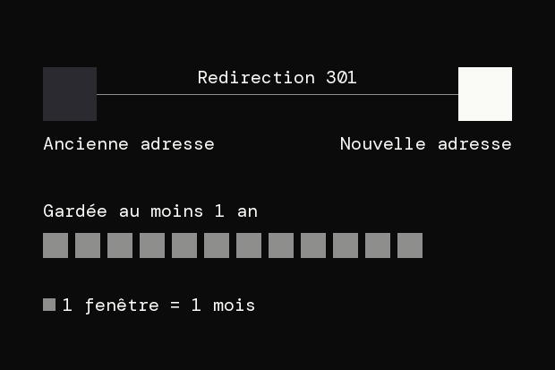 L'ancienne adresse, en fenêtre éteinte, renvoie par un trait marqué « Redirection 301 » vers la nouvelle adresse, allumée. En dessous, 12 fenêtres d'un mois : la redirection est gardée au moins 1 an.