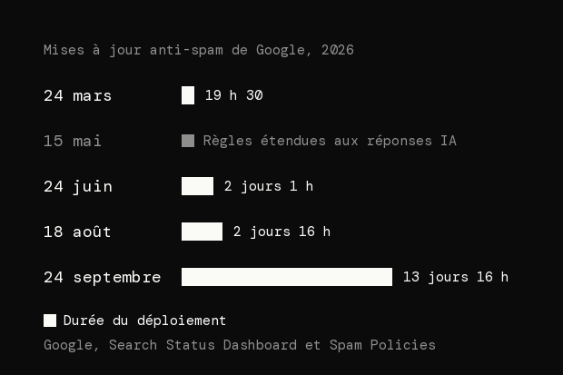 Frise des mises à jour anti-spam de Google en 2026 : 24 mars, déploiement de 19 h 30. 15 mai, règles étendues aux réponses IA. 24 juin, 2 jours 1 h. 18 août, 2 jours 16 h. 24 septembre, 13 jours 16 h.