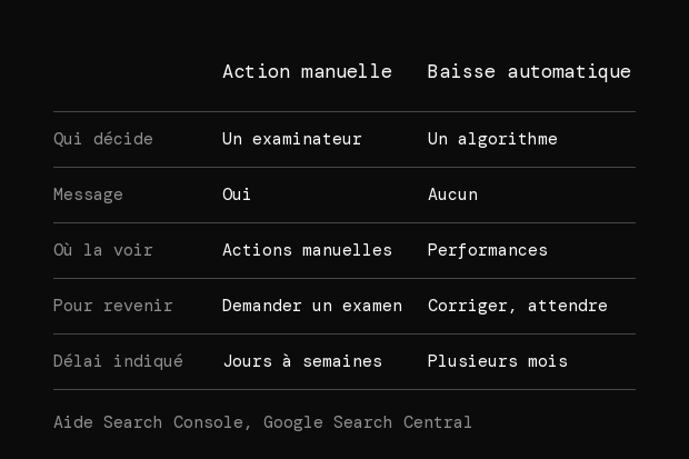 Comparaison entre action manuelle et baisse automatique. Qui décide : un examinateur ou un algorithme. Message : oui ou aucun. Où la voir : rapport Actions manuelles ou rapport Performances. Pour revenir : demander un examen ou corriger puis attendre. Délai indiqué : de quelques jours à quelques semaines, ou plusieurs mois.