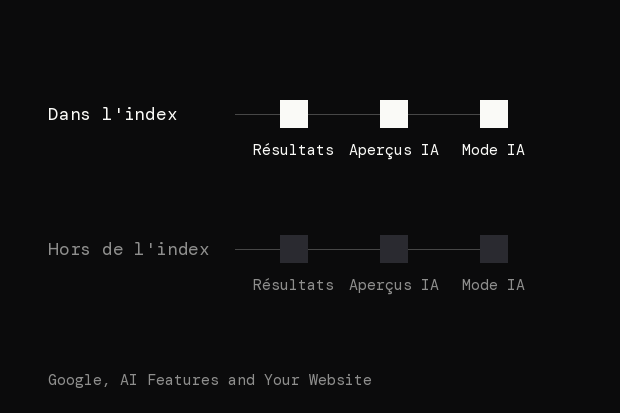 Une page dans l'index de Google peut apparaître dans les résultats, les aperçus IA et le mode IA. Une page hors de l'index n'apparaît dans aucun des 3.