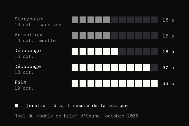 La durée du reel du modèle de brief d'Exuno à chaque étape : storyboard et animatique de 15 s le 14 octobre, sans son, découpage sur la musique de 18 s le 15 octobre puis de 30 s le 18, film de 33 s le 19. 1 fenêtre vaut 3 s, soit 1 mesure de la musique.