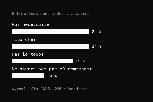 Barres des raisons données par les entreprises qui ne font pas de vidéo : pas nécessaire 24 %, trop cher 24 %, pas le temps 19 %, ne savent pas par où commencer 10 %.