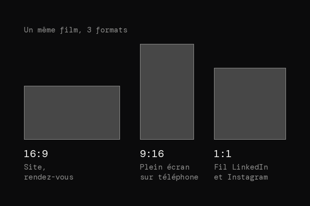 3 cadres à leurs proportions réelles : 16:9 pour le site et les rendez-vous, 9:16 pour le plein écran sur téléphone, 1:1 pour le fil de LinkedIn et d'Instagram.