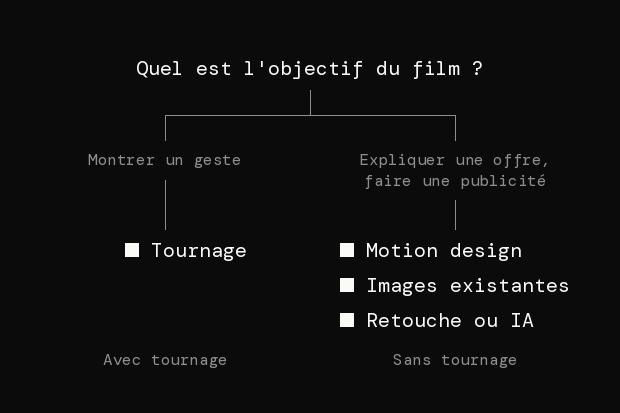 Schéma : l'objectif du film décide du tournage. Montrer un geste demande un tournage. Expliquer une offre ou faire une publicité peut se faire sans tournage : motion design, images existantes, retouche ou IA.