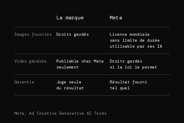 Ce que garde la marque et ce que garde Meta. Images fournies : la marque garde ses droits, Meta reçoit une licence mondiale sans limite de durée, utilisable par ses IA. Vidéo générée : publiable chez Meta seulement, Meta garde ses droits si la loi le permet. Garantie : la marque juge seule du résultat, fourni tel quel.