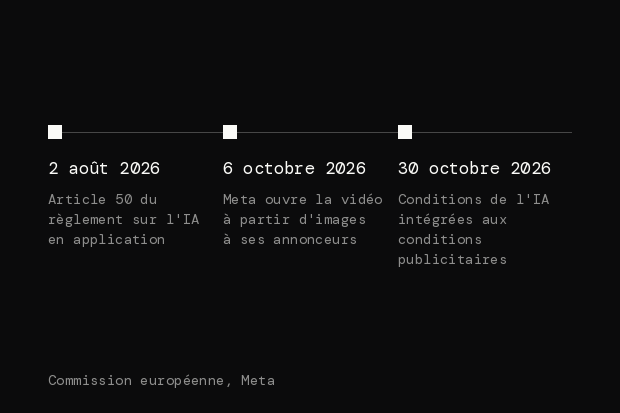 3 dates de 2026. Le 2 août, l'article 50 du règlement européen sur l'IA s'applique. Le 6 octobre, Meta ouvre la vidéo à partir d'images à ses annonceurs. Le 30 octobre, les conditions de l'IA de Meta entrent dans ses conditions publicitaires.